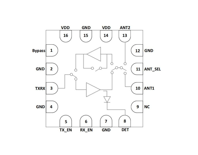 2.4GHz 高集成度 单芯片 射频前端模组